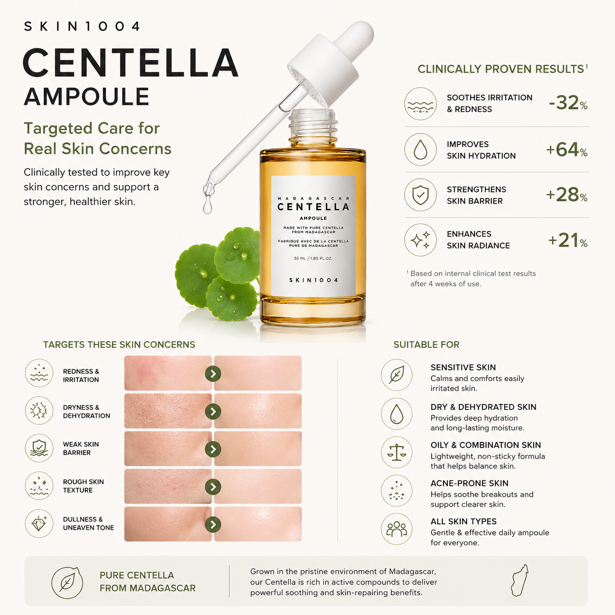 Infographic mapping skin concerns targeted by SKIN1004 Centella Ampoule, including redness, dryness, a weak barrier, rough texture, and dullness.