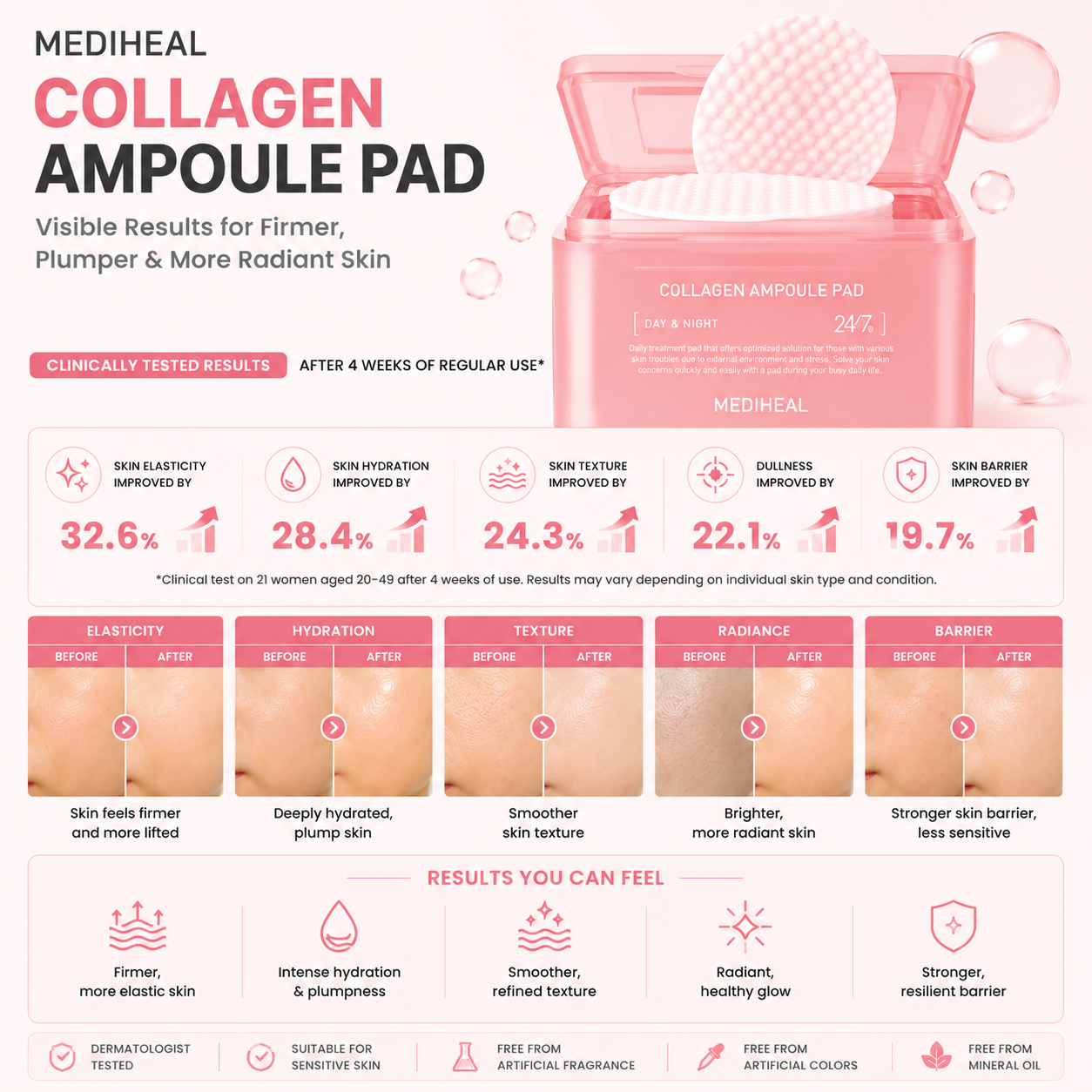 MEDIHEAL Collagen Ampoule Pad skin results infographic with before and after comparisons showing improved elasticity, hydration, skin texture, radiance, and skin barrier after regular use