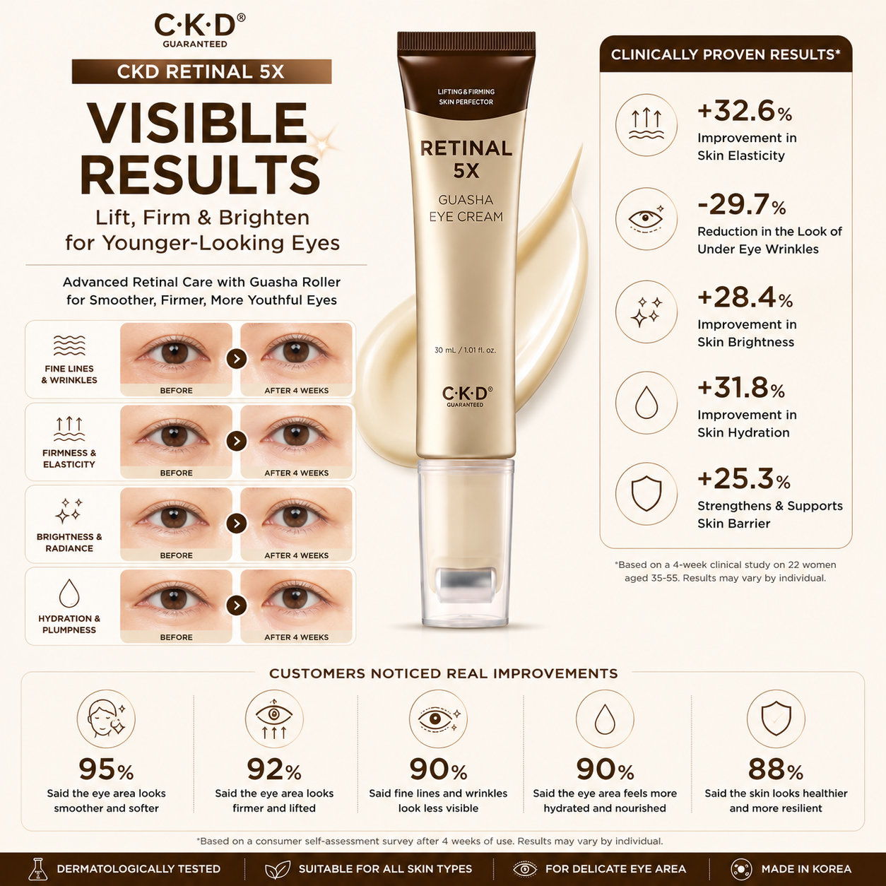 CKD Retinal 5X Guasha Eye Cream visible eye care results for firmer skin, fewer wrinkles, brighter under eyes and improved hydration