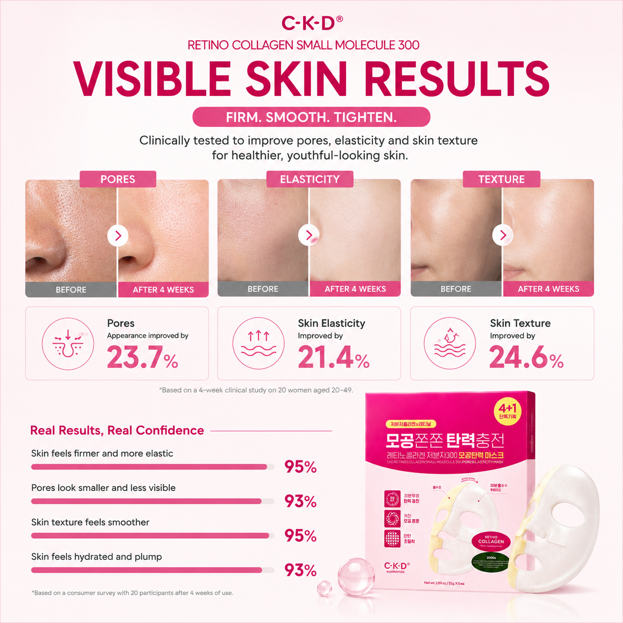 CKD Retino Collagen Small Molecule 300 Mask visible skin results improved pores elasticity hydration and smoother skin