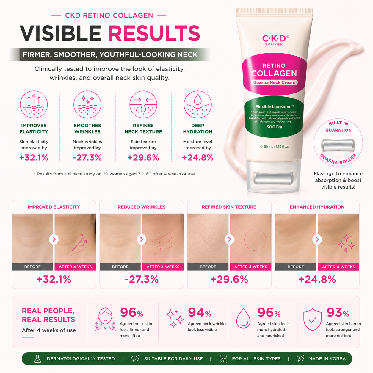 CKD Retino Collagen Small Molecule 300 Guasha Neck Cream 50ml skin concerns infographic targeting loss of elasticity, neck wrinkles, enlarged pores, dull skin, dryness, crepey skin, and uneven neck texture while promoting a firmer, smoother, hydrated-looking neck.
