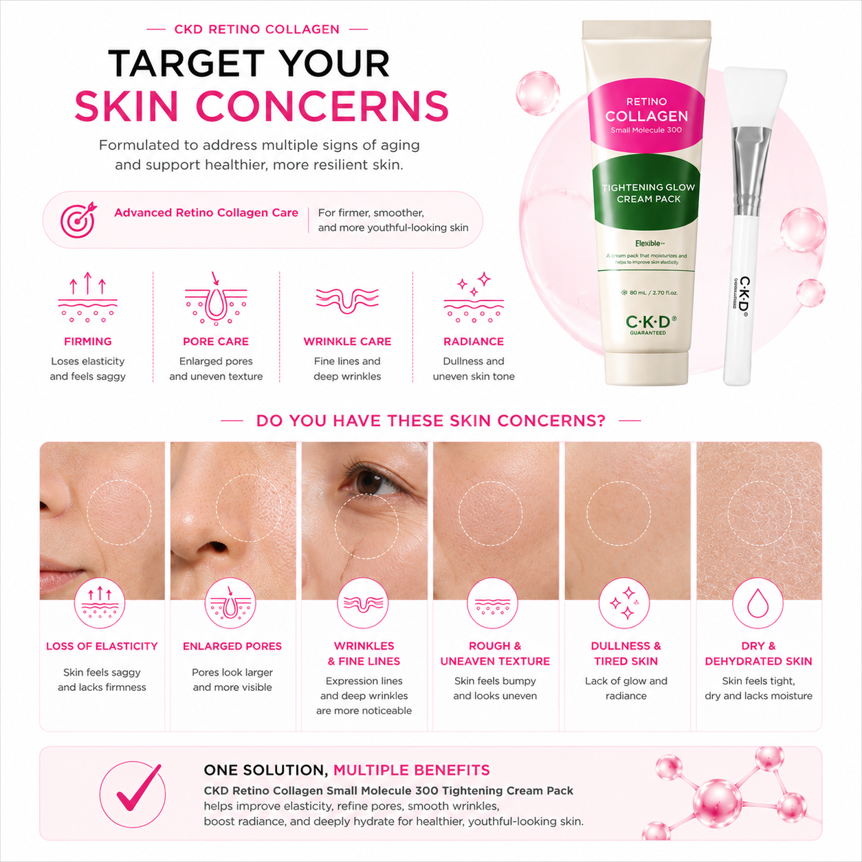 Skin concerns infographic for CKD Retino Collagen Small Molecule 300 Tightening Cream Set targeting enlarged pores, loss of elasticity, wrinkles, rough texture, dullness and dry skin