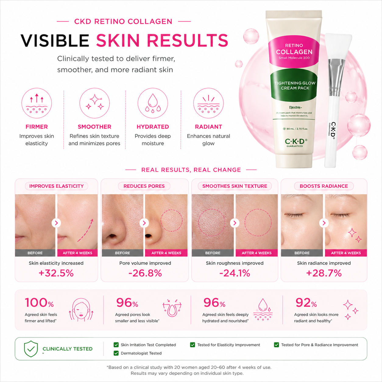Skin results infographic for CKD Retino Collagen Small Molecule 300 Tightening Cream Set showing improvements in elasticity, pores, texture, hydration and radiance