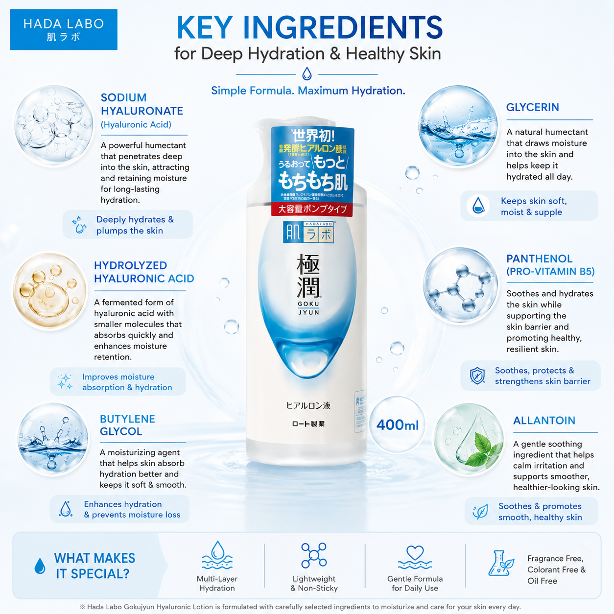 Hada Labo Gokujyun Hyaluronic Lotion 400ml ingredients infographic featuring sodium hyaluronate, hydrolyzed hyaluronic acid, glycerin, panthenol, allantoin, and butylene glycol for deep hydration, moisture retention, and skin barrier support.