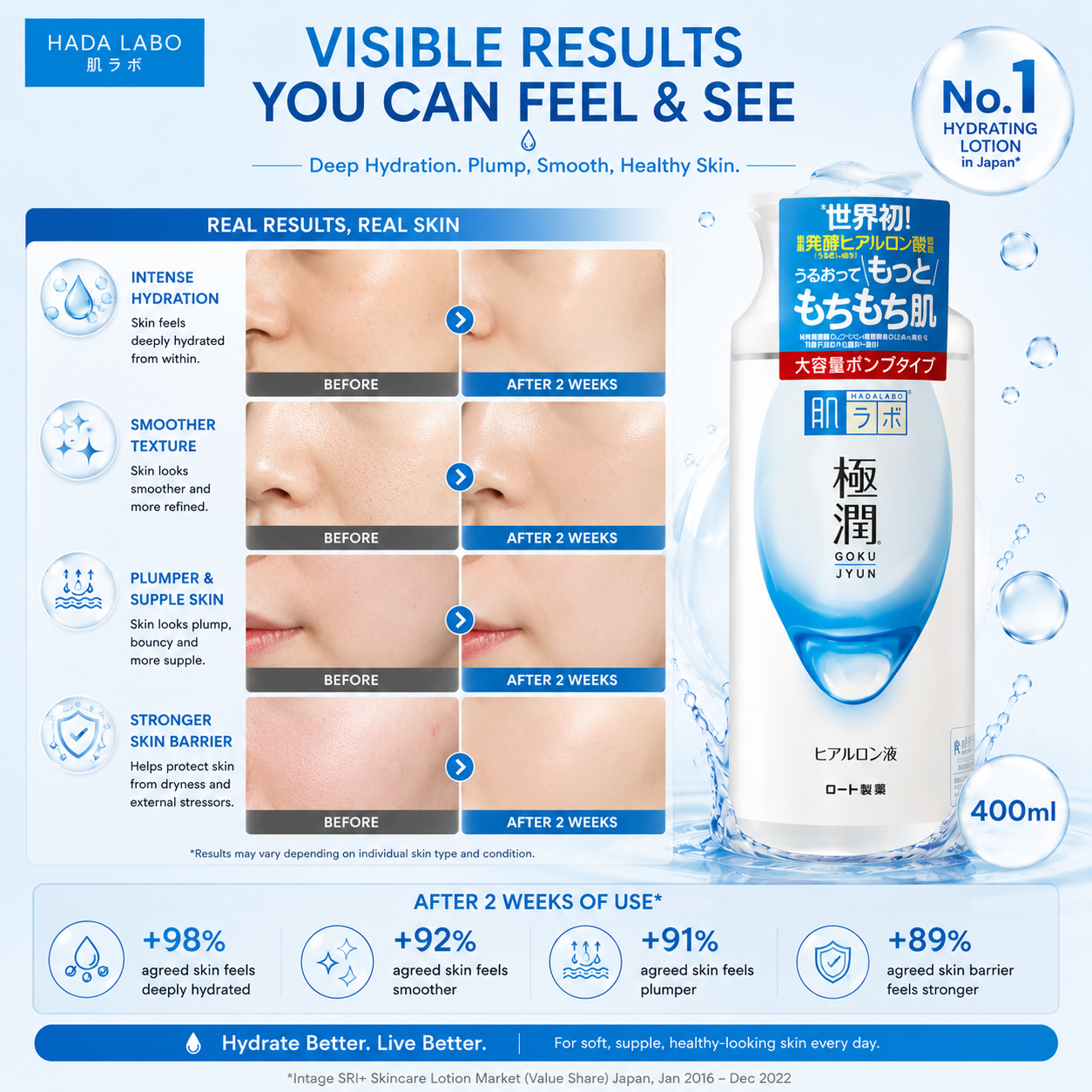 Hada Labo Gokujyun Hyaluronic Lotion 400ml skin results infographic showing before-and-after hydration improvements, smoother skin texture, plumper skin appearance, stronger moisture barrier, and healthy radiant-looking skin.