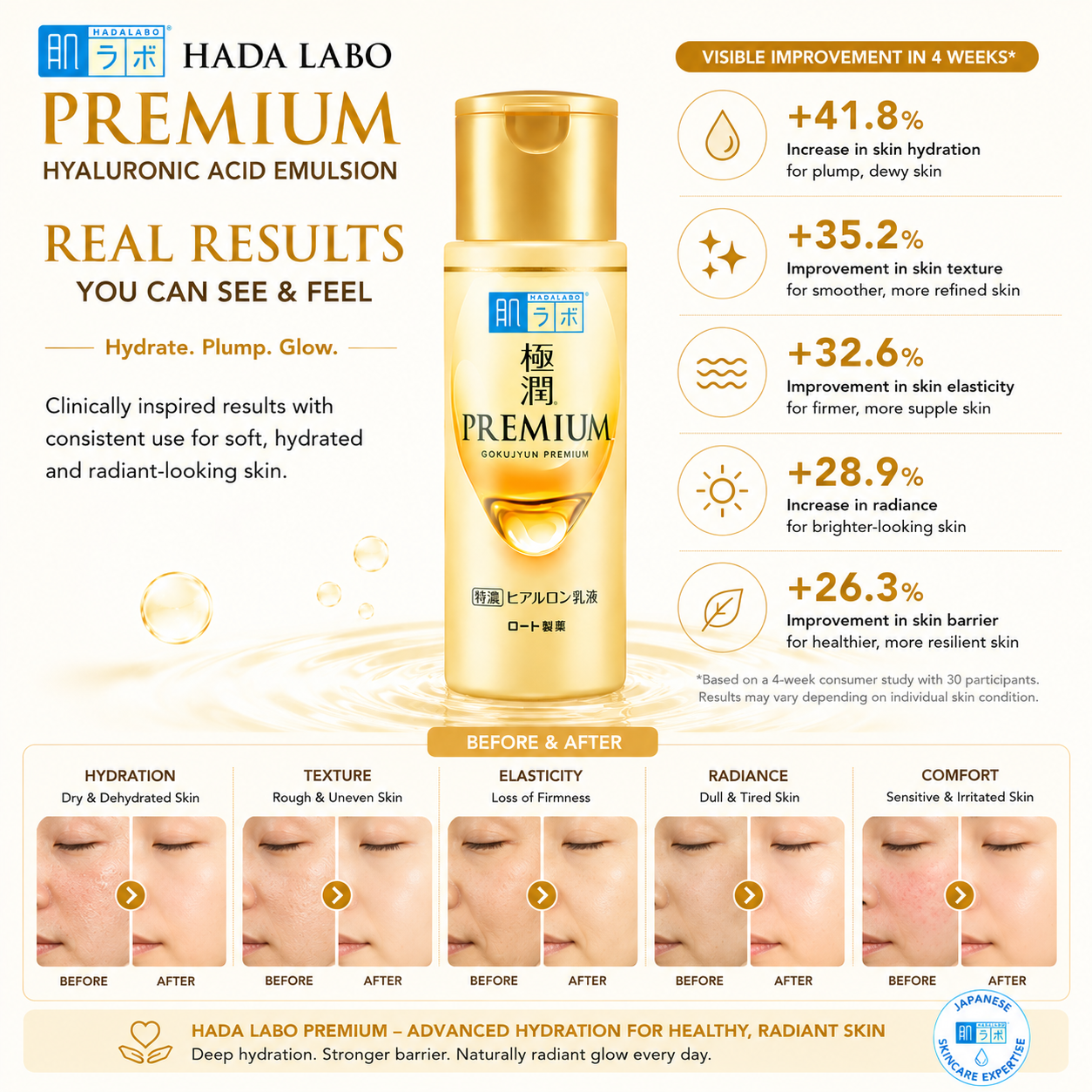 Hada Labo Premium Hyaluronic Acid Emulsion 140ml visible skin results with improved hydration, smoother texture, firmer skin and healthy glow