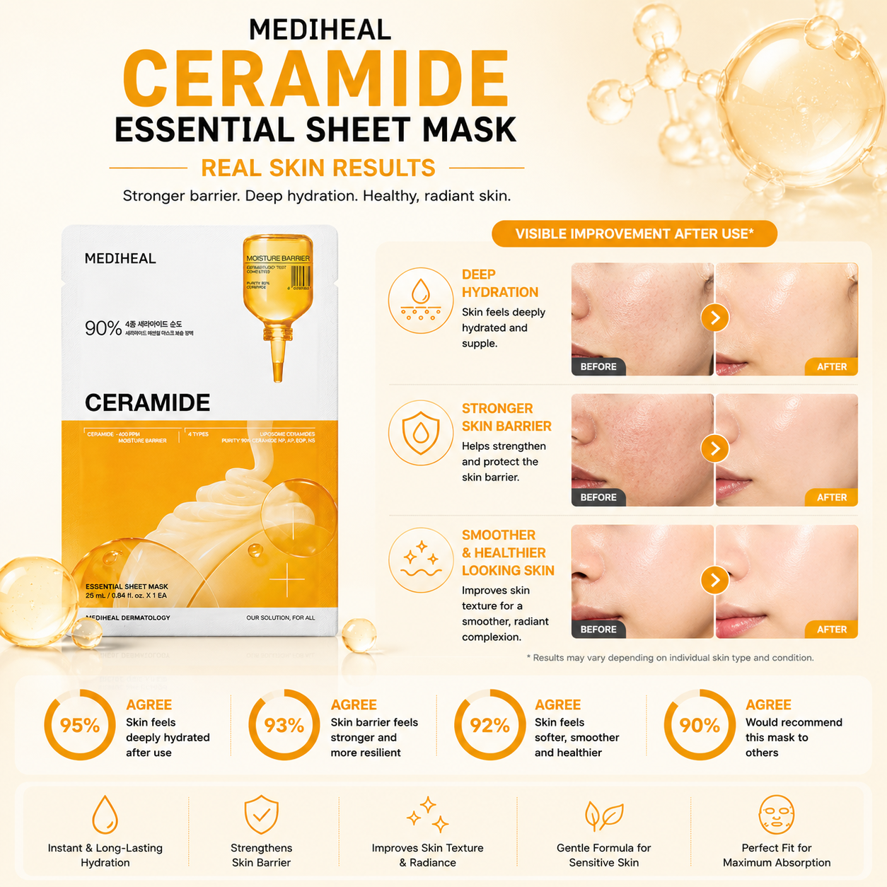 Mediheal Ceramide Essential Sheet Mask skin results infographic showing hydration improvement, stronger skin barrier, smoother skin texture, and healthy radiant skin.