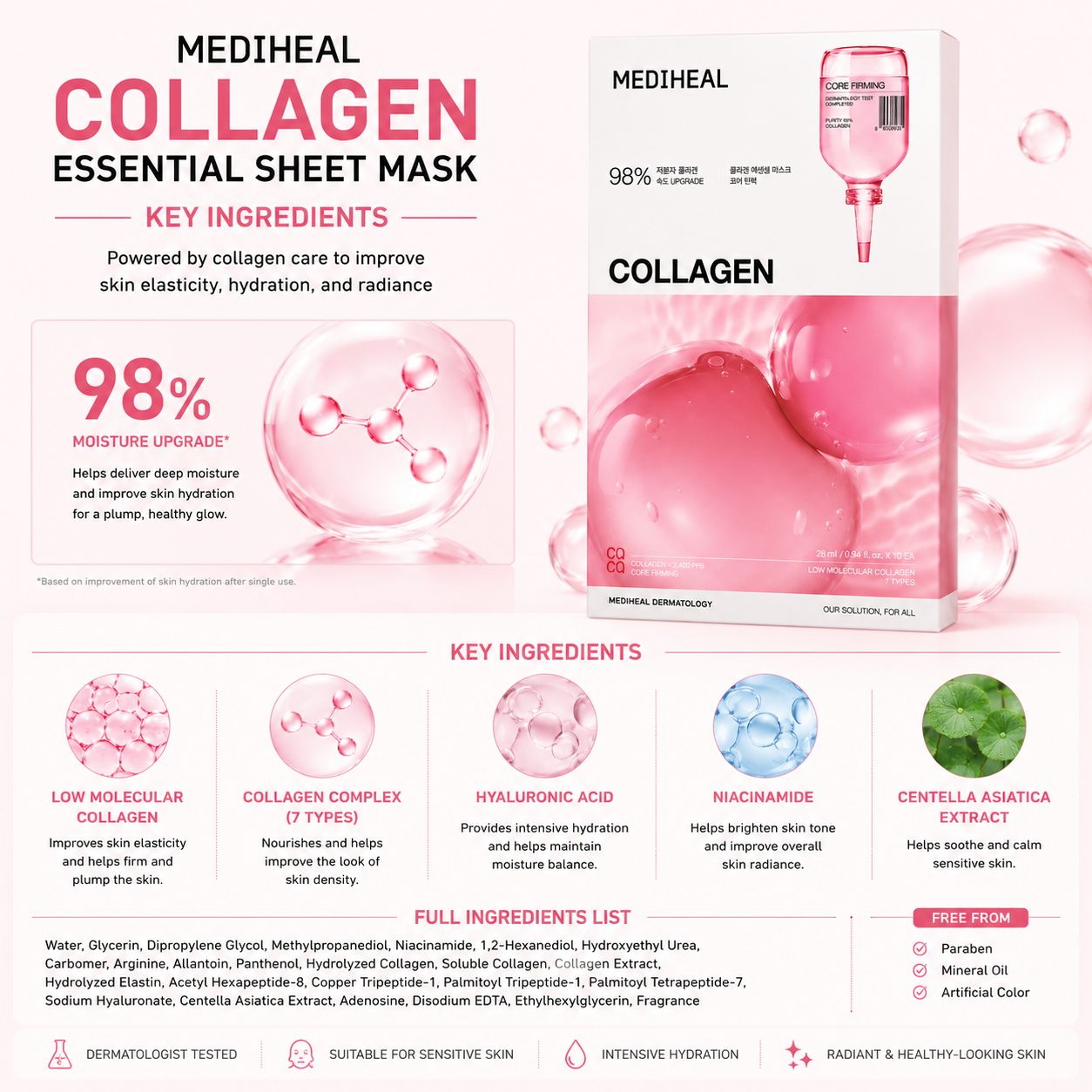 MEDIHEAL Collagen Essential Mask ingredients infographic featuring collagen complex, hyaluronic acid, niacinamide, and centella asiatica