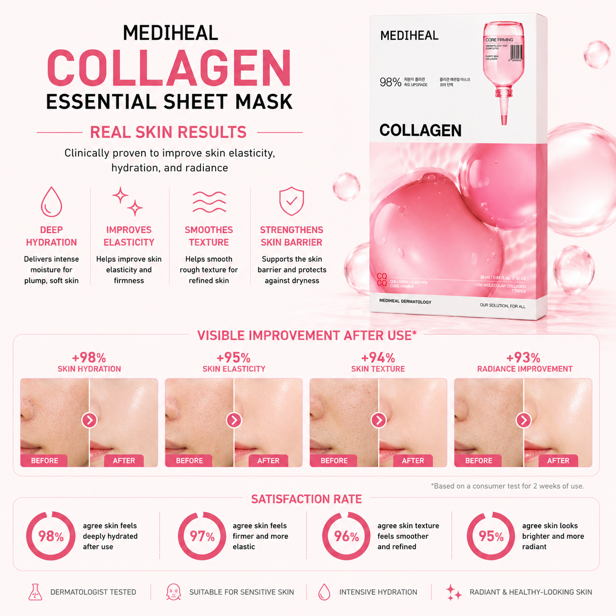 MEDIHEAL Collagen Essential Mask skin results infographic showing hydration, elasticity, texture, and radiance improvements