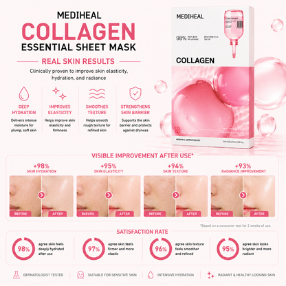 MEDIHEAL Collagen Essential Mask skin results infographic showing hydration, elasticity, texture, and radiance improvements