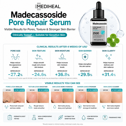MEDIHEAL Madecassoside Pore Repair Serum clinical results showing improved pore appearance, smoother texture, hydration and stronger skin barrier