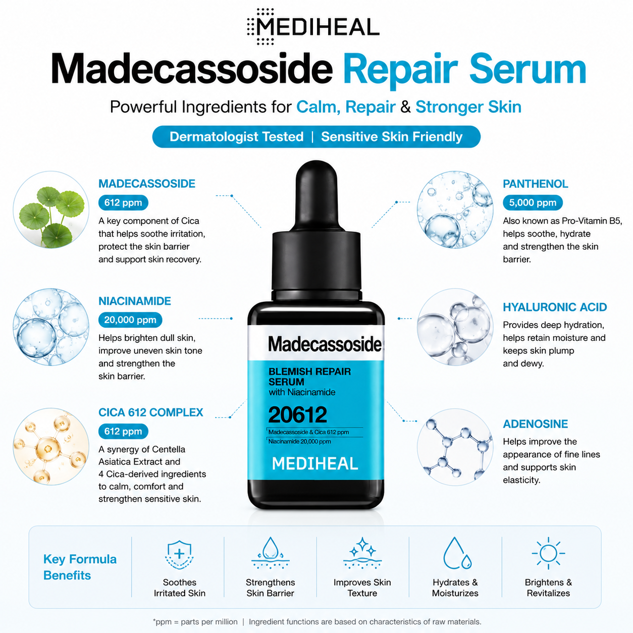 MEDIHEAL Madecassoside Repair Serum ingredients infographic featuring Madecassoside, Niacinamide, Cica Complex, Panthenol, Hyaluronic Acid and Adenosine