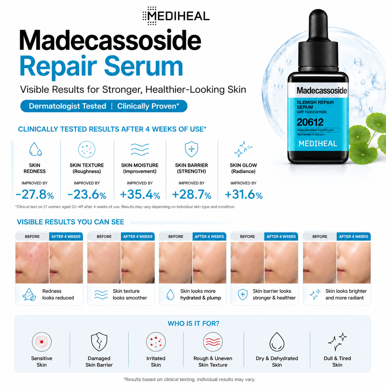 MEDIHEAL Madecassoside Repair Serum clinical results infographic showing improved hydration, smoother texture, reduced redness and stronger skin barrier