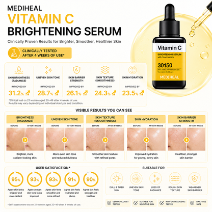 MEDIHEAL Vitamin C Brightening Serum clinical results showing improvements in skin brightness, hydration, texture, skin barrier strength and overall radiance