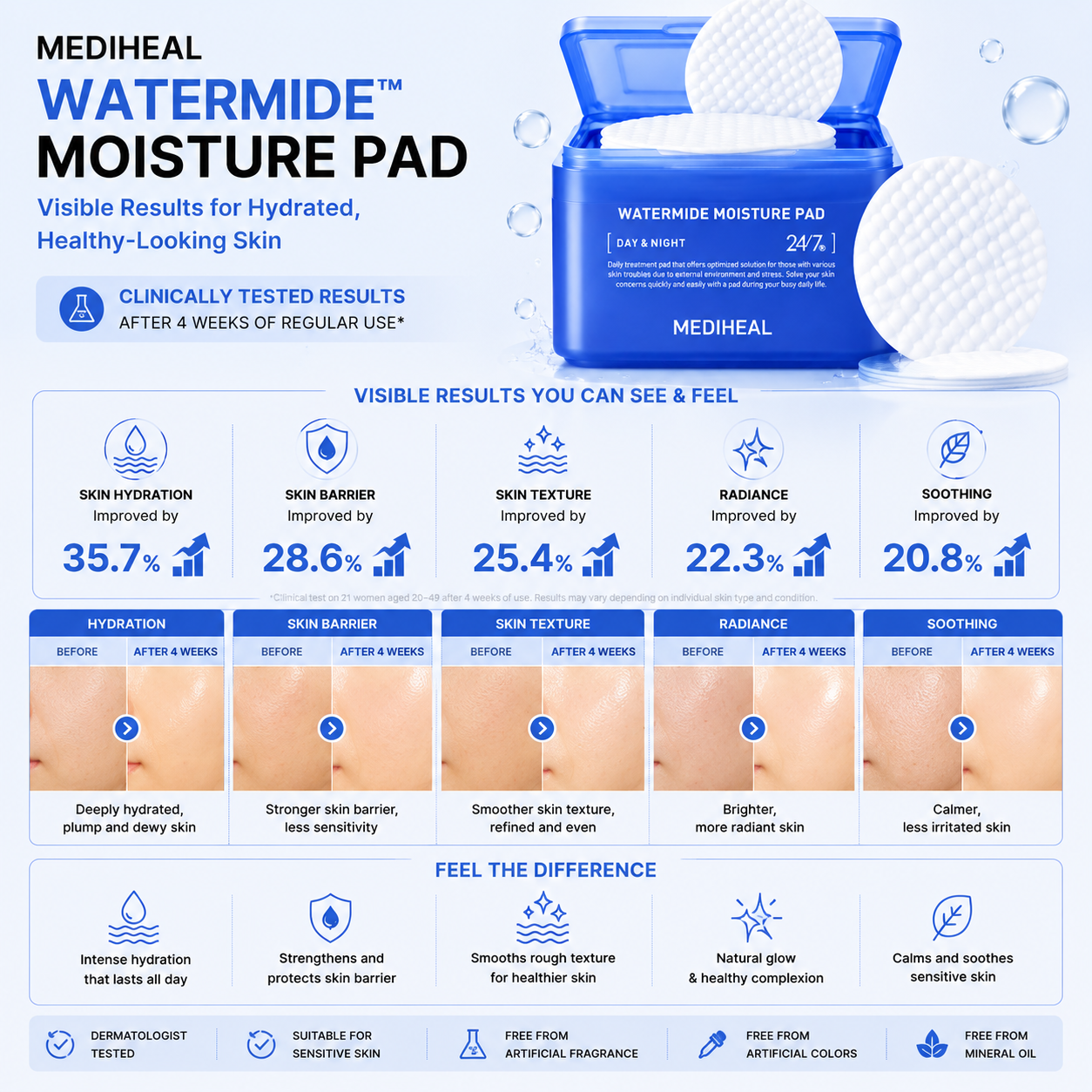 MEDIHEAL Watermide Moisture Pad clinical hydration results infographic showing improved skin hydration, barrier strength, texture and radiance
