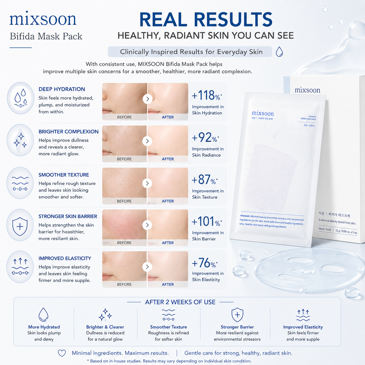 Mixsoon Bifida Mask Pack improves hydration skin barrier elasticity and skin radiance