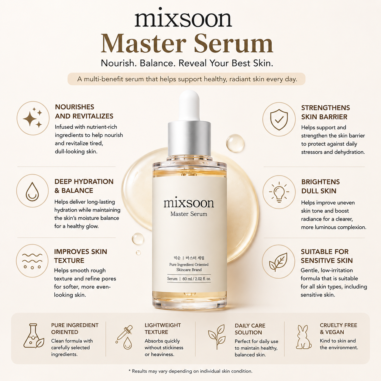 MIXSOON Master Serum 60ml benefits infographic showing hydration, brightening, skin barrier support and texture improvement