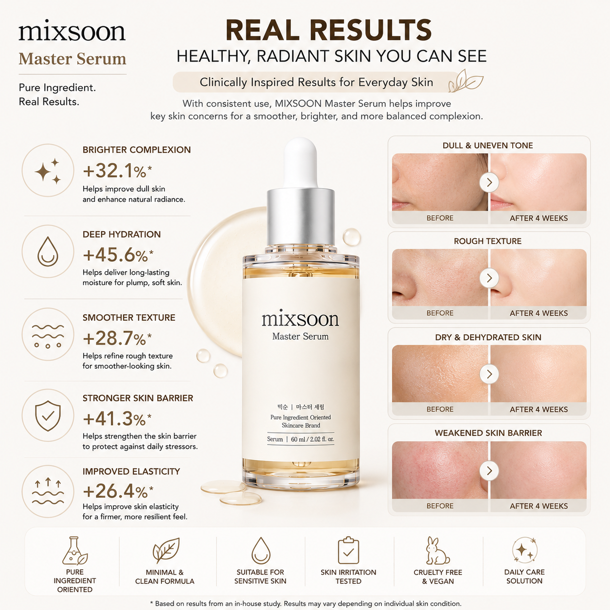 MIXSOON Master Serum 60ml skin results infographic showing improved hydration, smoother texture, brighter complexion and stronger skin barrier