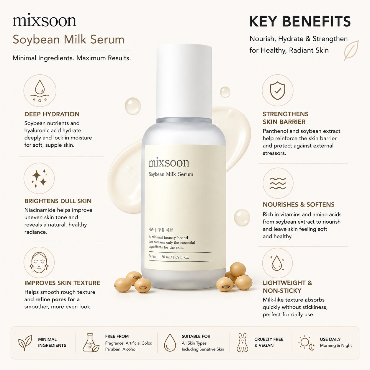 MIXSOON Soybean Milk Serum 50ml key benefits including deep hydration, skin barrier support, brighter complexion and smoother skin texture