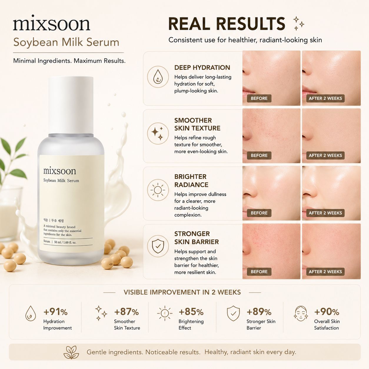 MIXSOON Soybean Milk Serum 50ml visible skin results with improved hydration, smoother texture, brighter skin and stronger skin barrier