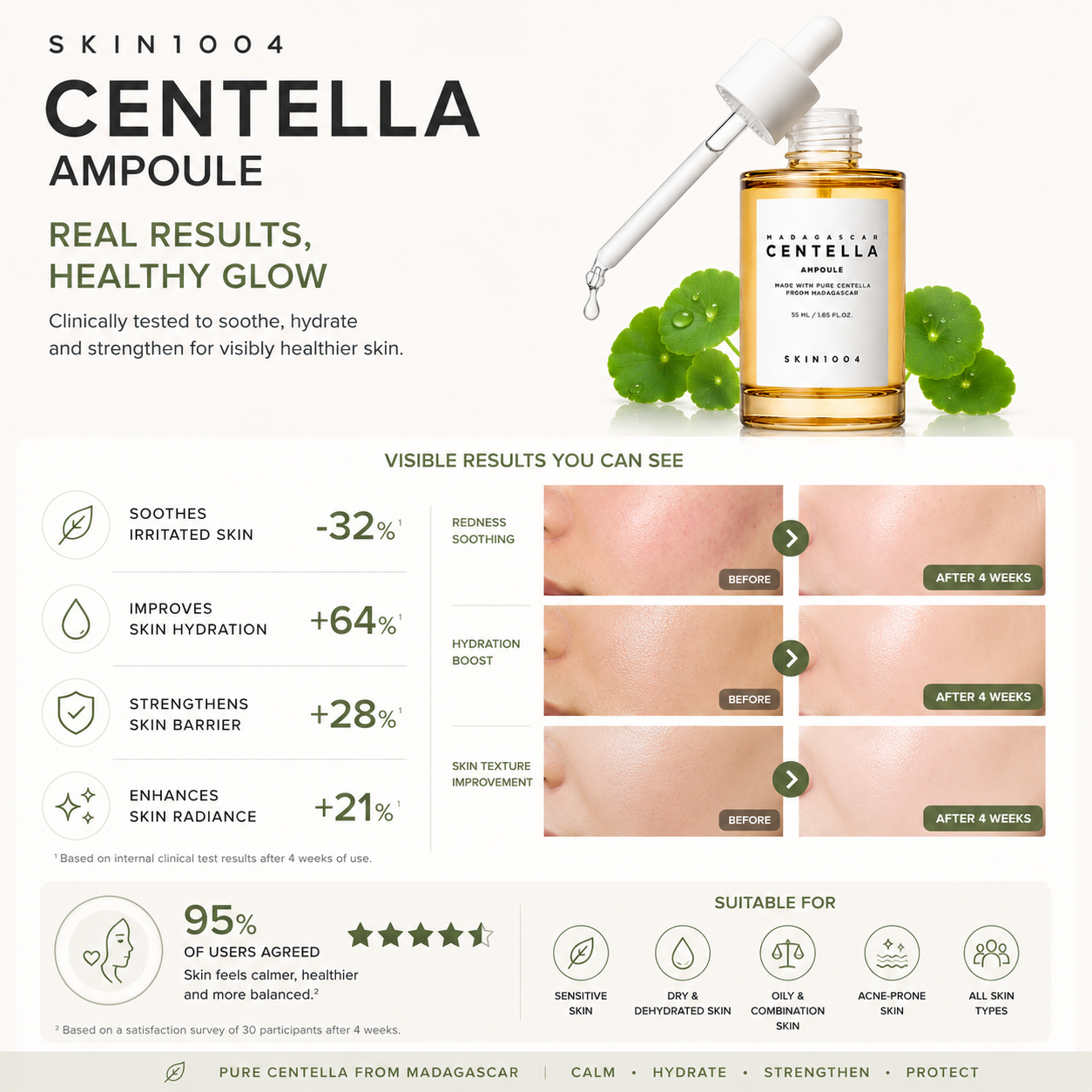 Infographic displaying clinical test results and skin changes after 4 weeks of using SKIN1004 Centella Ampoule.