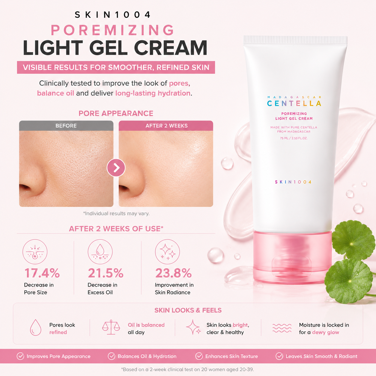 Infographic displaying 2-week clinical study test results and customer skin improvements for SKIN1004 Madagascar Centella Poremizing Light Gel Cream.
