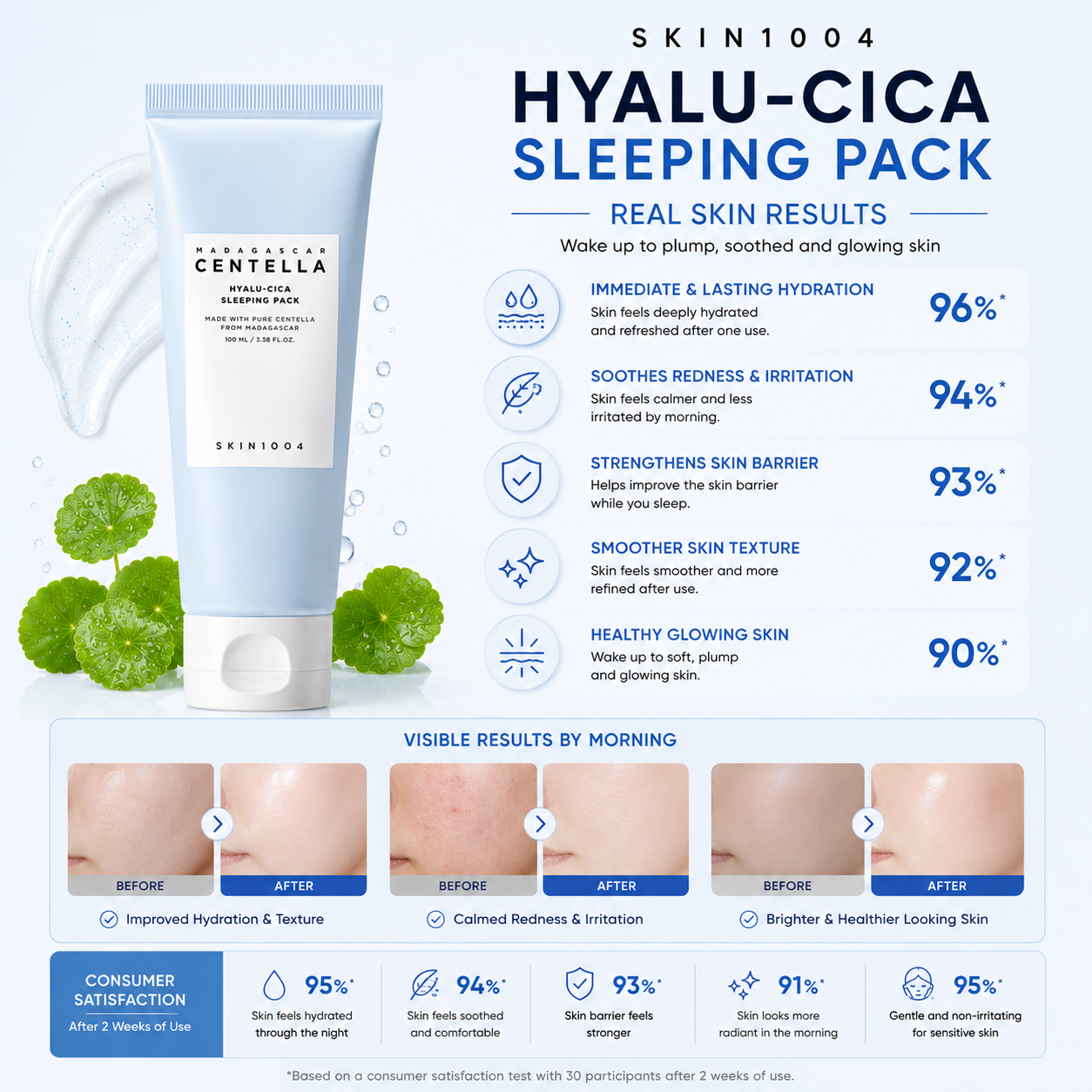 An infographic for SKIN1004 Madagascar Centella Hyalu-Cica Sleeping Pack showcasing 2-week before and after clinical skin transformation photos and consumer survey satisfaction percentages for hydration, redness relief, barrier strength, texture, and glowing skin.