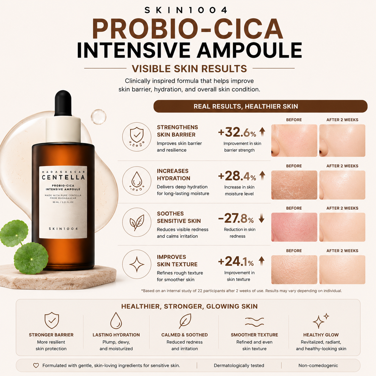 SKIN1004 Madagascar Centella Probio-Cica Intensive Ampoule skin results infographic showing before and after 2 weeks skin improvements including plus 32.6 percent skin barrier strength and minus 27.8 percent skin redness.