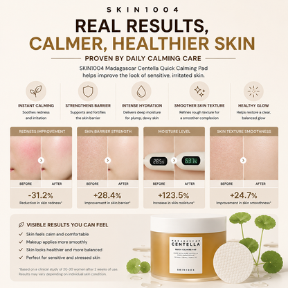 SKIN1004 Madagascar Centella Quick Calming Pad clinical results infographic showing before and after skin improvements with a 31.2 percent reduction in redness, 28.4 percent skin barrier improvement, 123.5 percent moisture increase, and 24.7 percent texture smoothness improvement.