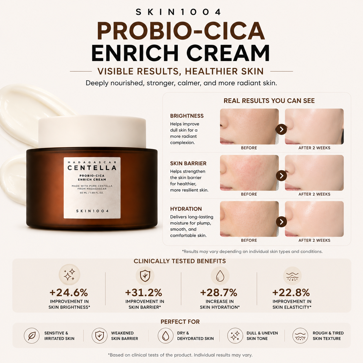 An infographic for SKIN1004 Madagascar Centella Probio-Cica Enrich Cream displaying 2-week before and after clinical skin comparison photos for skin brightness, barrier improvement, and hydration alongside clinically tested benefits at the bottom.