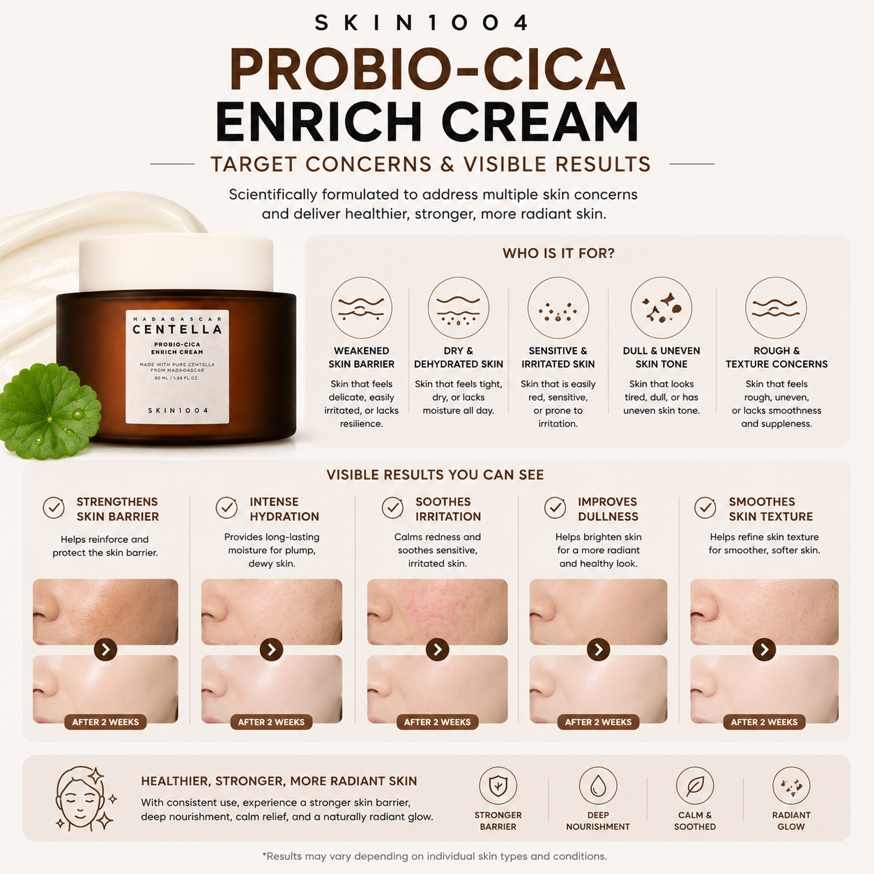 An infographic for SKIN1004 Madagascar Centella Probio-Cica Enrich Cream mapping targeted skin concerns like weakened skin barrier and dry skin to 2-week before and after clinical skin comparison photos at the bottom.