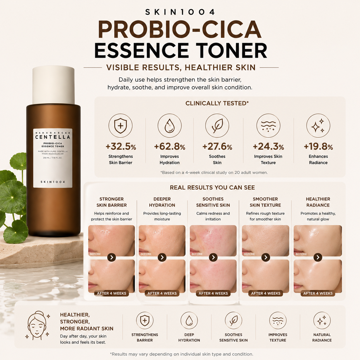 An infographic for SKIN1004 Madagascar Centella Probio-Cica Essence Toner showing 4-week clinical test results percentages alongside five sets of before and after skin comparison photos for skin barrier strength, hydration, soothing, texture, and radiance.