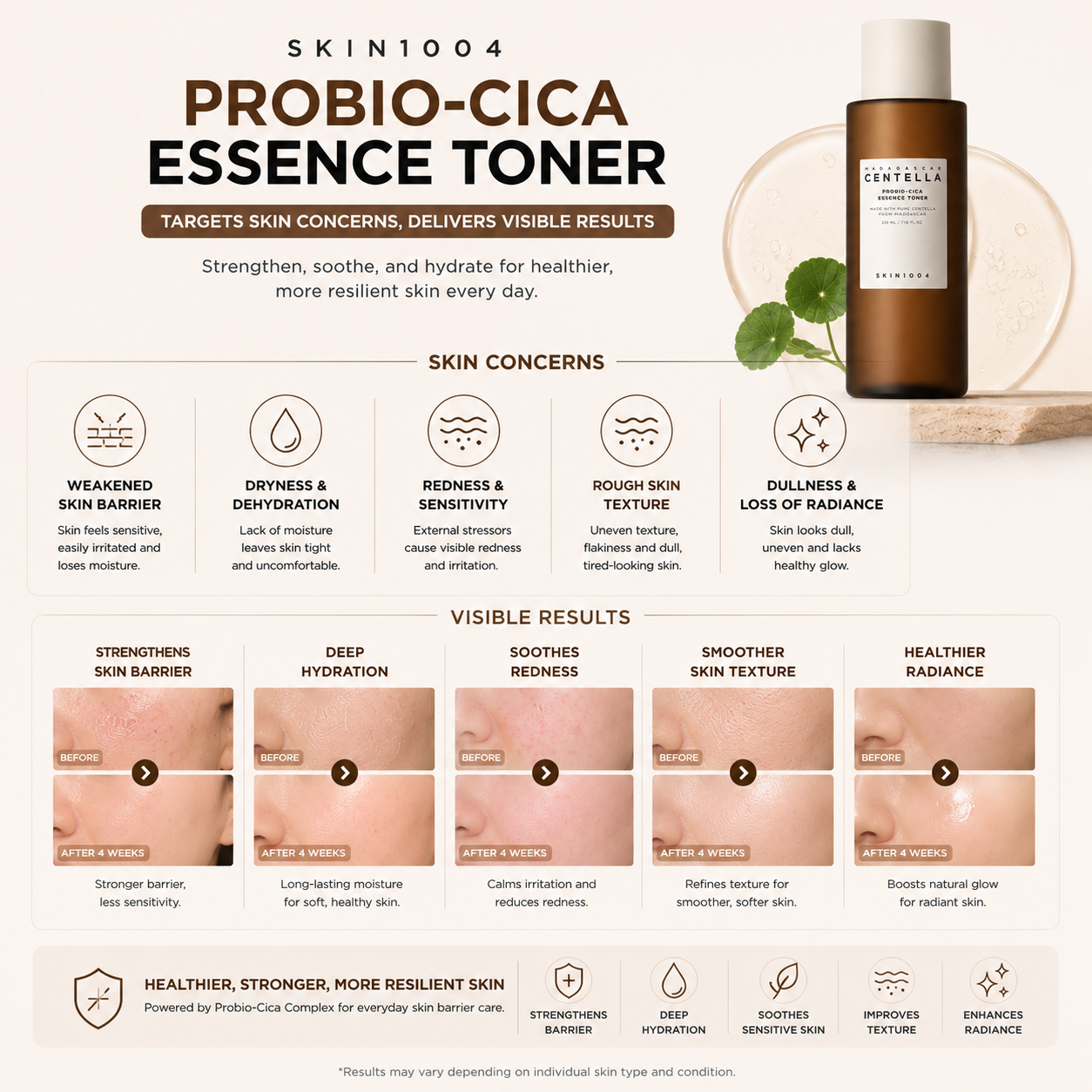 An infographic for SKIN1004 Madagascar Centella Probio-Cica Essence Toner detailing five skin concerns like a weakened skin barrier, dryness, and redness, paired with 4-week before and after clinical skin results at the bottom.