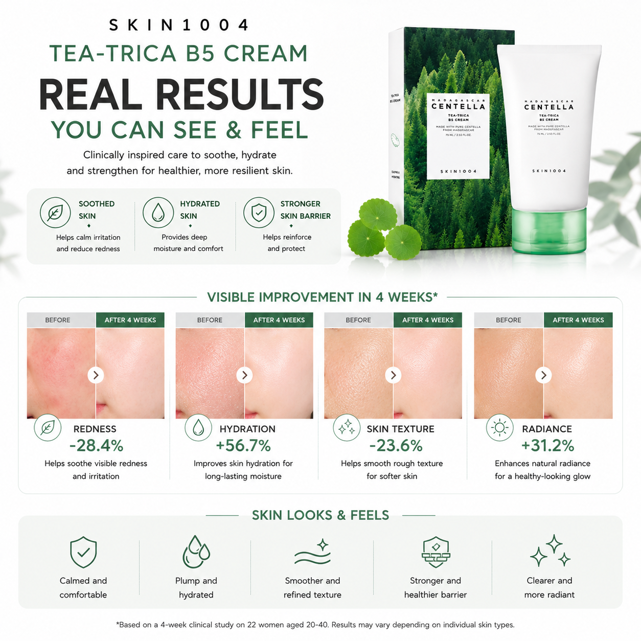 An infographic for SKIN1004 Madagascar Centella Tea-Trica B5 Cream showcasing 4-week before and after clinical skin transformation results for redness reduction, increased hydration, smoother skin texture, and enhanced radiance.