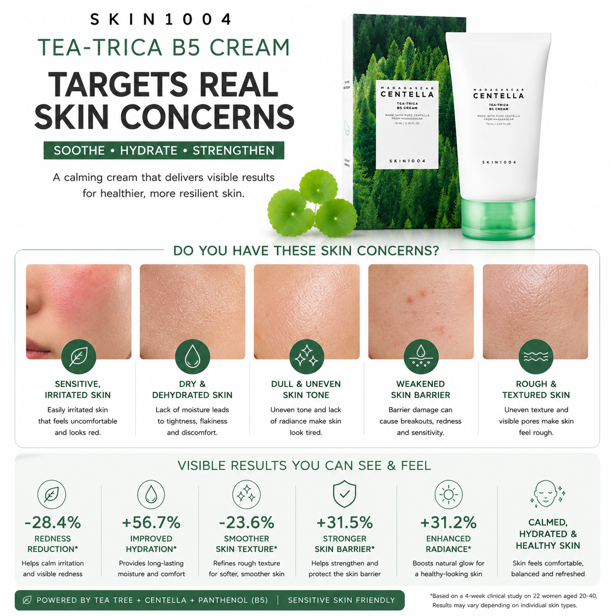 An educational infographic for SKIN1004 Madagascar Centella Tea-Trica B5 Cream outlining five targeted skin concerns including sensitive skin, dry skin, and a weakened barrier, paired with clinical percentage results at the bottom.