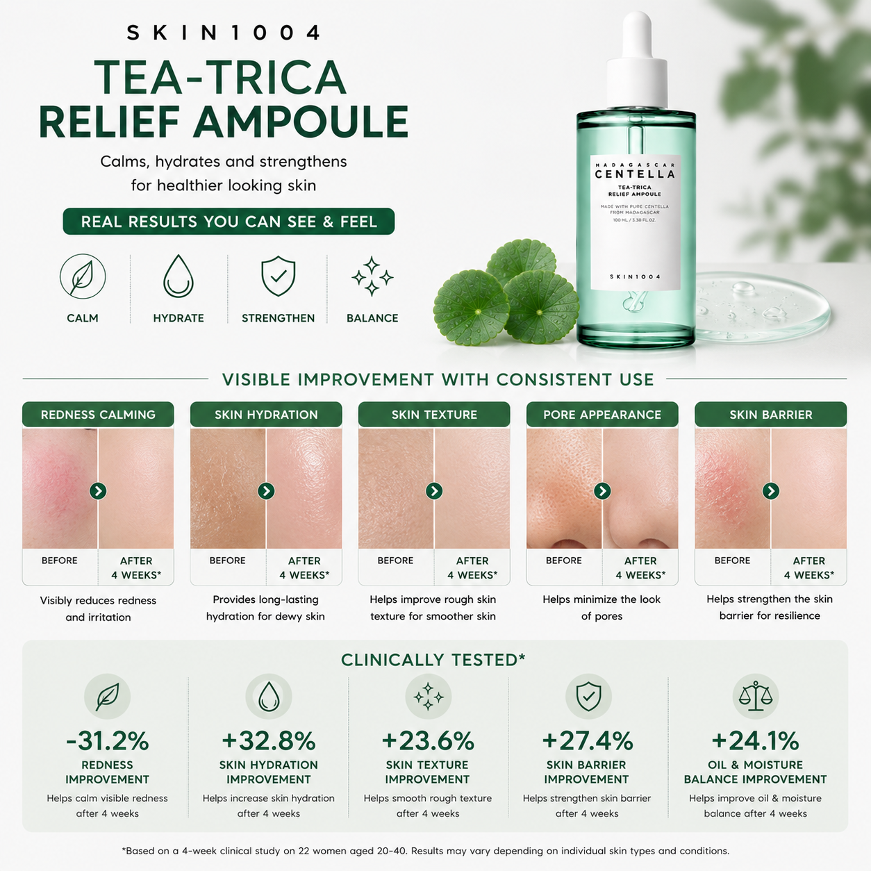 An infographic for SKIN1004 Madagascar Centella Tea-Trica Relief Ampoule showcasing 4-week before and after clinical skin transformation photos and percentage improvements for redness calming, skin hydration, skin texture, pore appearance, and skin barrier resilience.