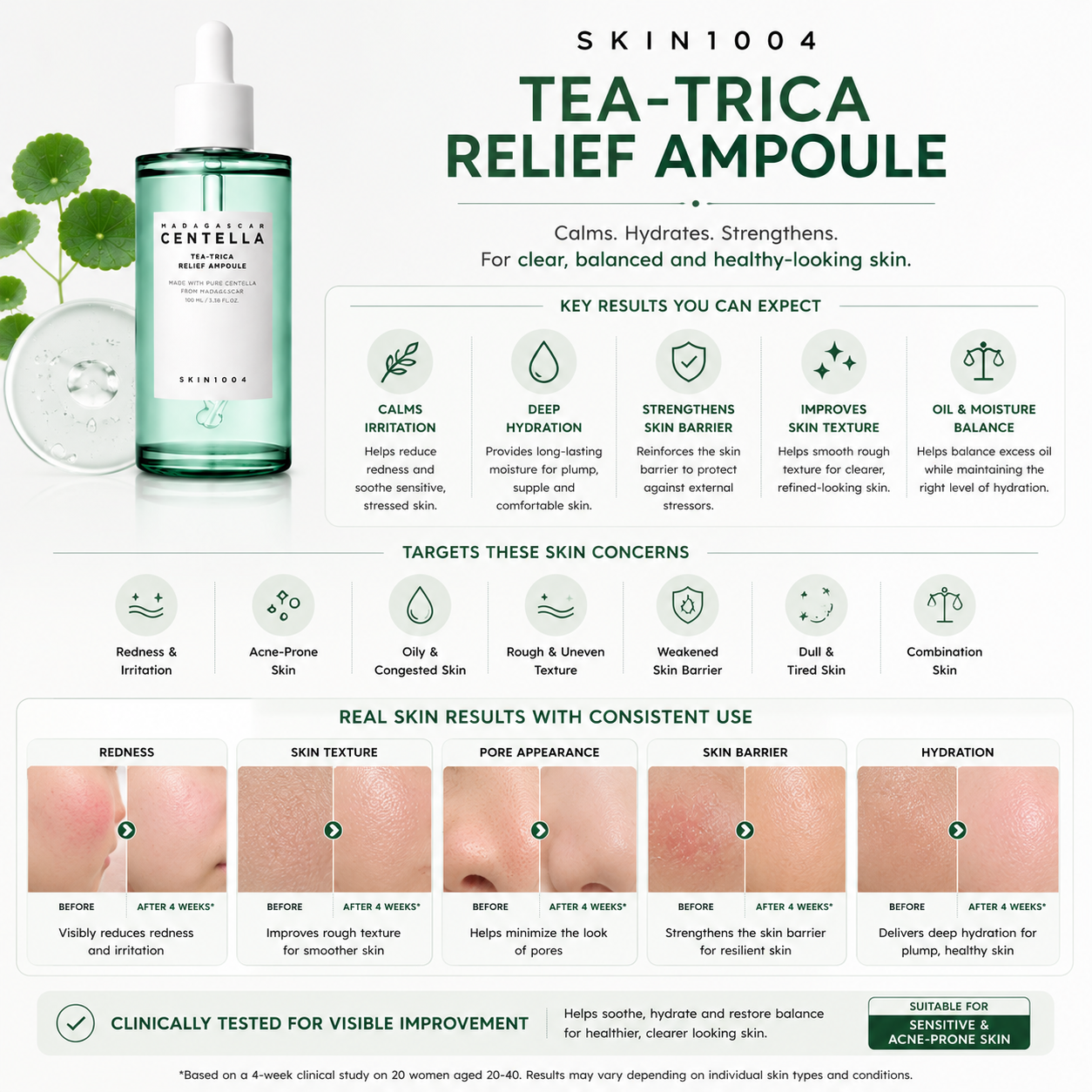An infographic for SKIN1004 Madagascar Centella Tea-Trica Relief Ampoule highlighting expected key results, targeted skin concerns like acne-prone or oily skin, and 4-week before and after clinical skin comparison photos at the bottom.