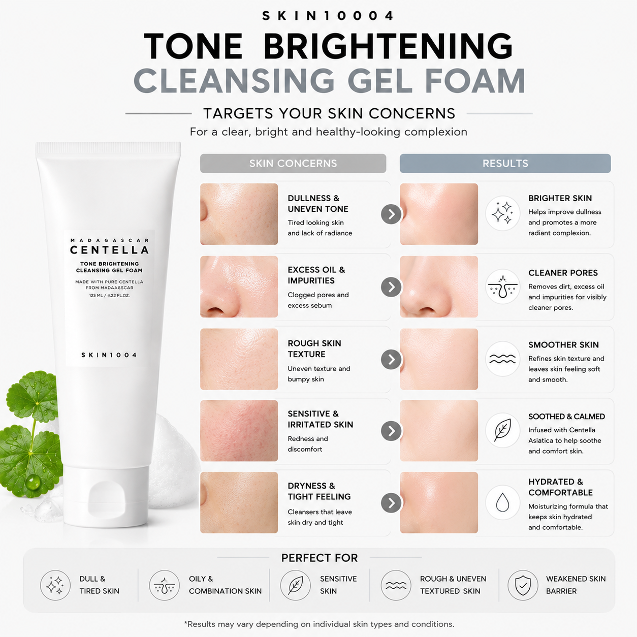 An educational infographic for SKIN1004 Madagascar Centella Tone Brightening Cleansing Gel Foam mapping five specific skin concerns like dullness, excess oil, and rough texture to their corresponding visible skin results after use.