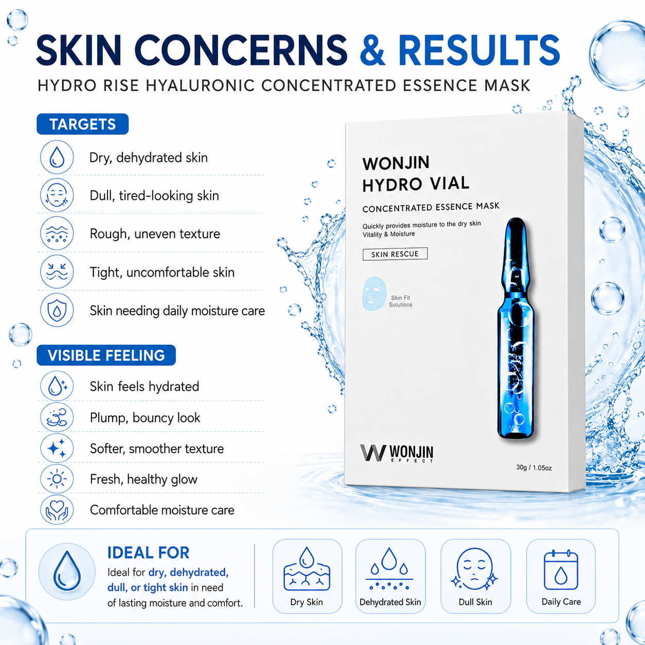 Wonjin Hydro Rise Hyaluronic Concentrated Essence Mask skin concerns and results infographic for dry, dehydrated, dull and rough skin